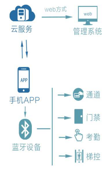 智能一卡通回歸本質(zhì) 門(mén)禁讀卡器不應(yīng)被O2O與廣告喧賓奪主
